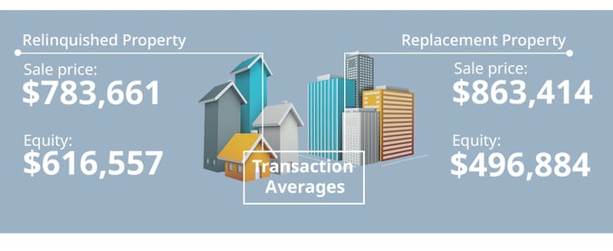 2024 By The Numbers_Transactional averages chart